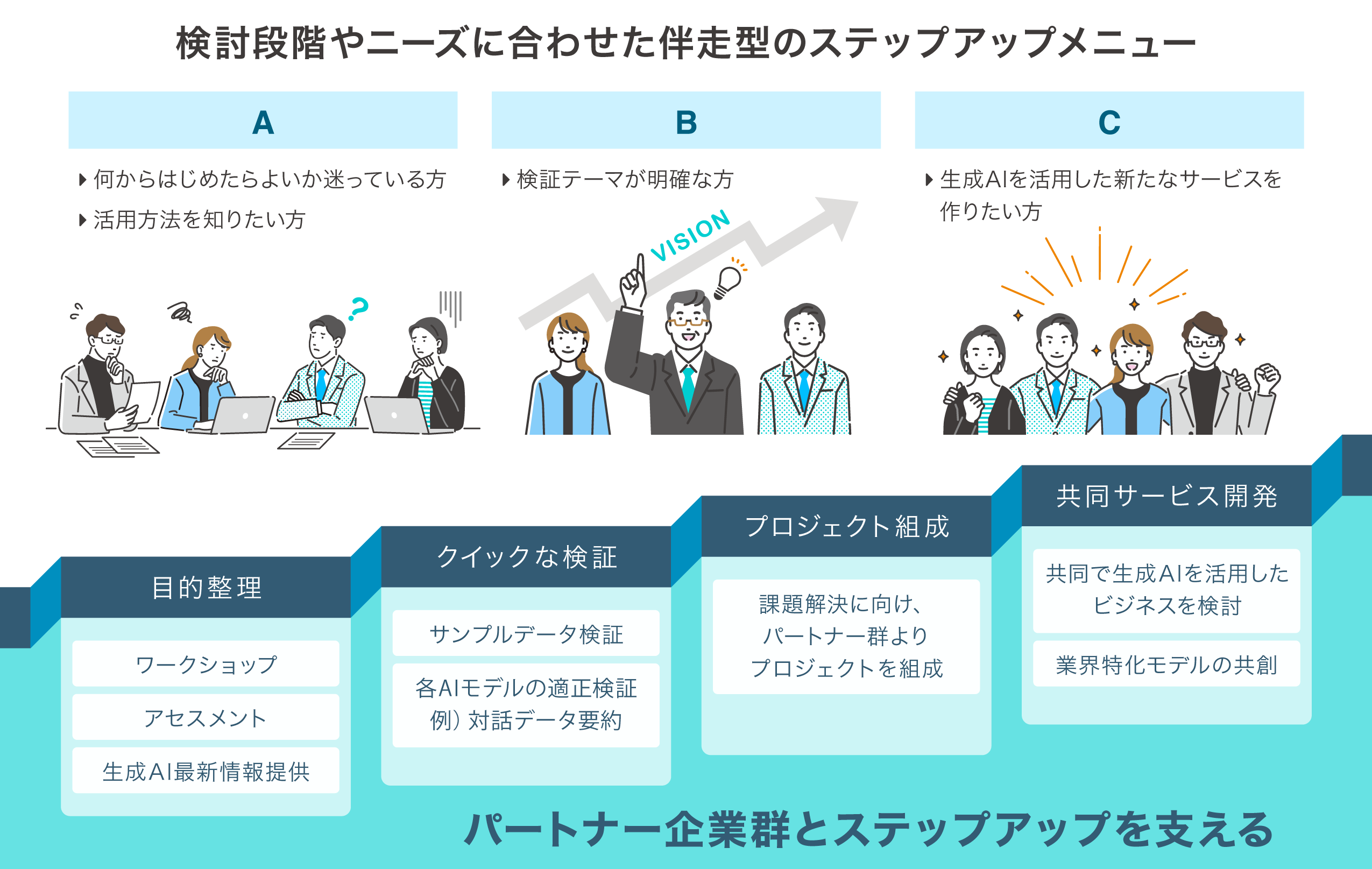 検討段階やケースに合わせた伴奏型ステップアップメニュー